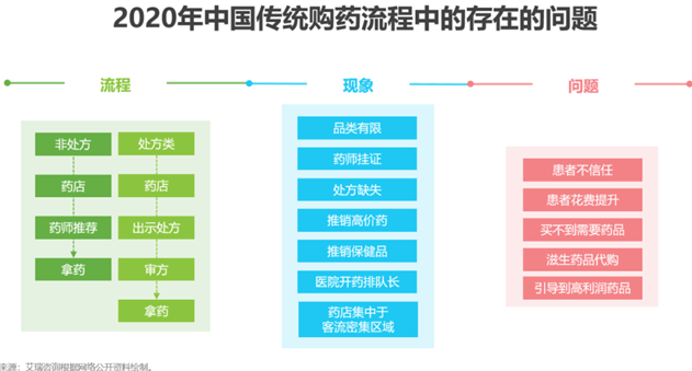 2020年中国传统购药流程中的存在的问题.png