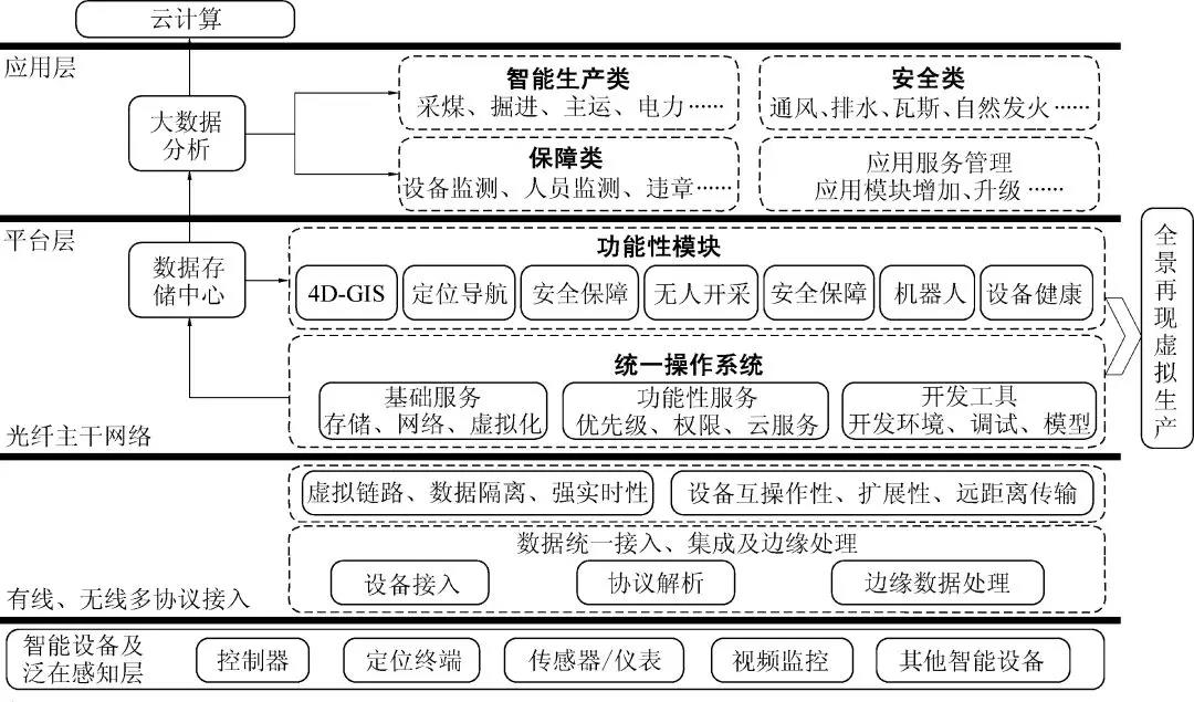 智慧煤矿总体架构.jpg