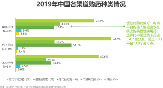 2019年中国各渠道购药种类情况.png