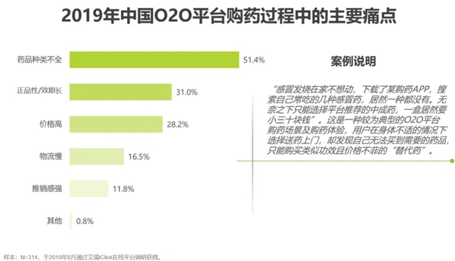 2019年中国020平台购药过程中的主要痛点.jpg