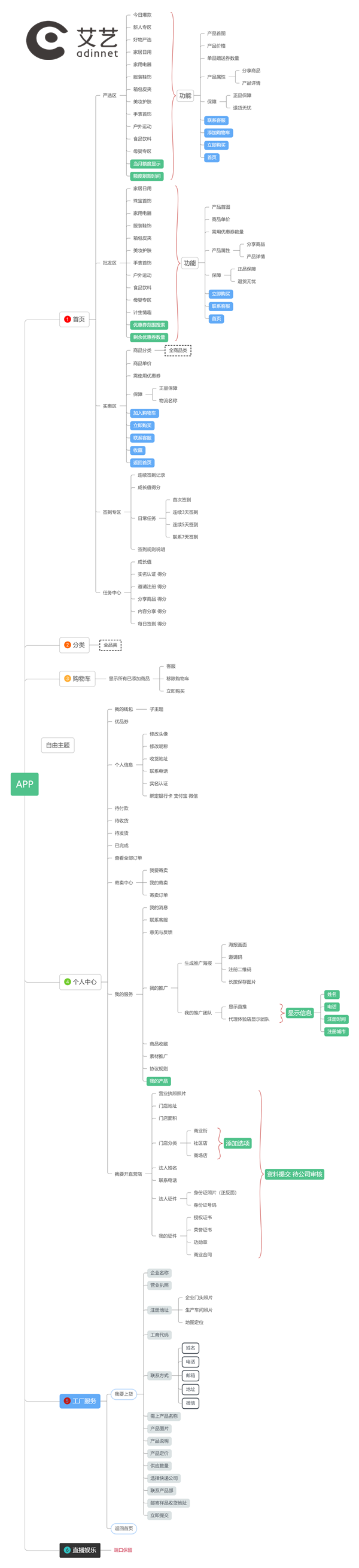 商城购物类APP开发的功能清单.png