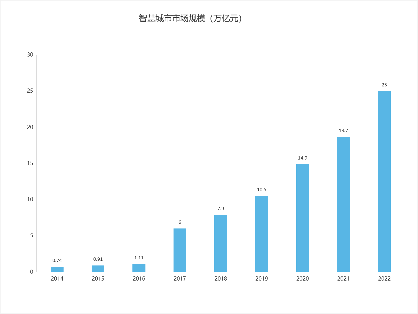 智慧城市市场规模-终版.png