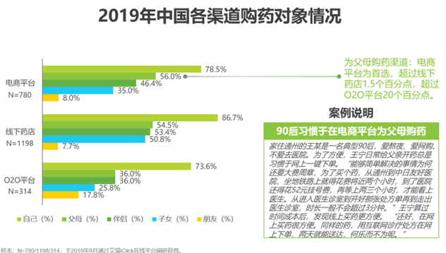 2019年中国各渠道购药对象情况.png