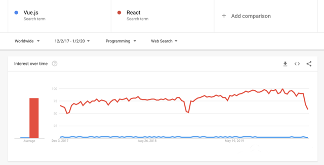 自2017年以来React在全球范围内的关注程度.png