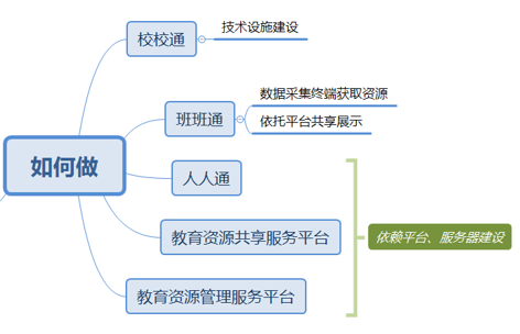 智慧教育怎么做.png