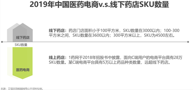 2019年中国医药电商vs线下药店sku数量.png