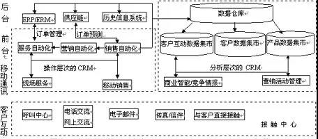 CRM的系统功能模块.jpg