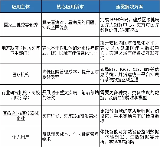 健康医疗大数据相关主体的核心应用诉求与亟需解决方案.webp.jpg