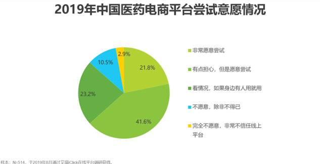 2019年中国医药电商平台尝试意愿情况.png