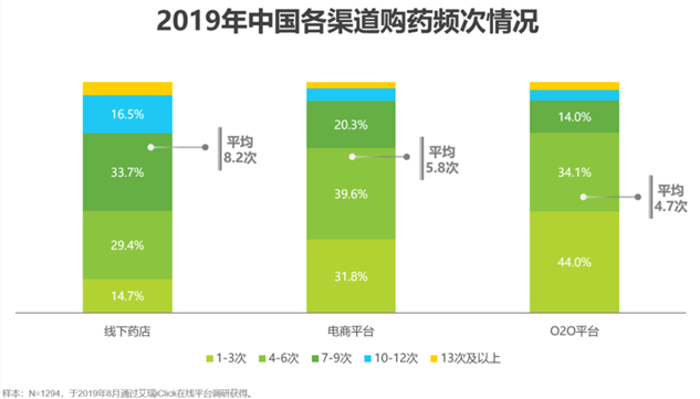 2019年中国各渠道购药频次情况.png