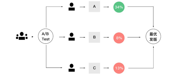 AB测试法.jpg