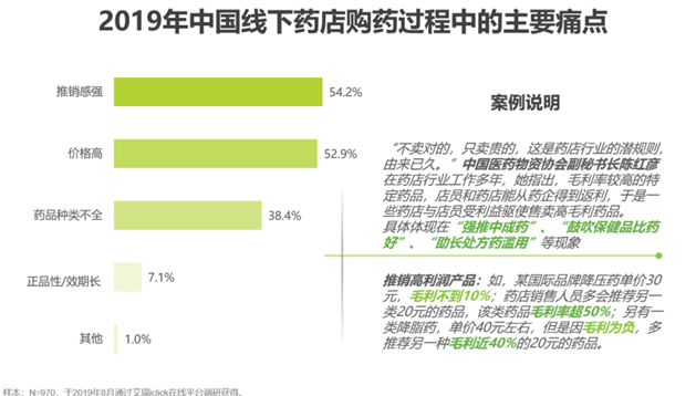 2019年中国线下药店购药过程中的主要痛点.png