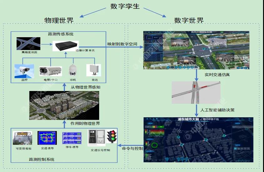 数字孪生智慧交通管理系统架构.jpg