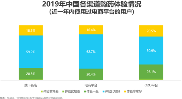 2019年中国各渠道购药体验情况.png