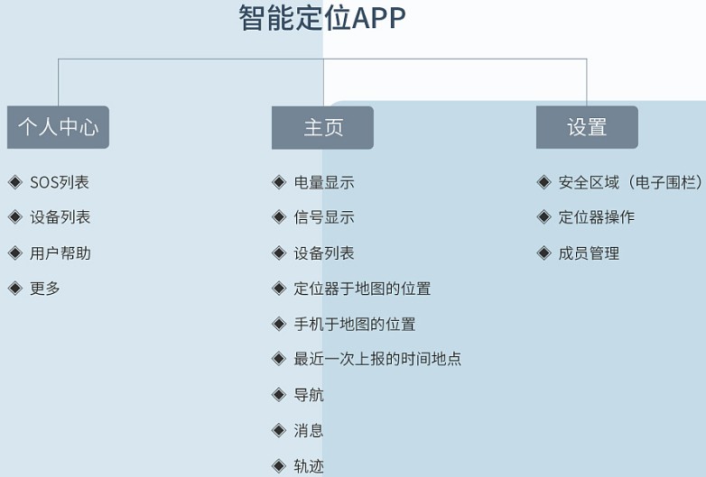 定位APP开发功能图.jpg