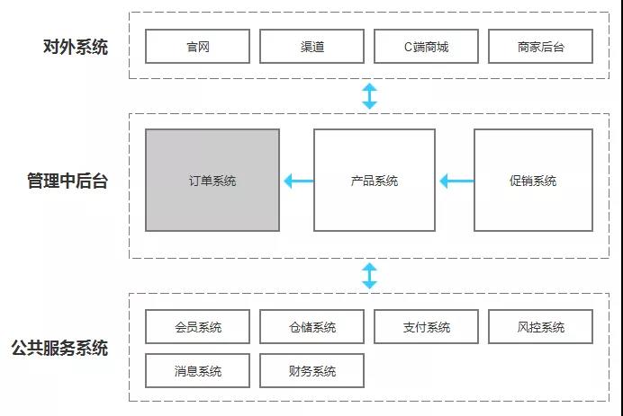 订单系统与各业务系统.jpg