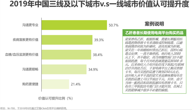 2019年中国三线及以下城市vs一线城市价值认可提升度.png