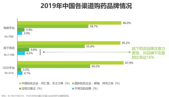 2019年中国各渠道购药品牌情况.jpg