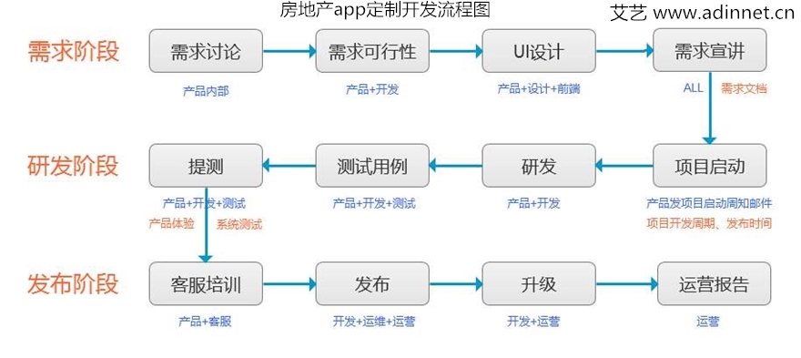 房地产APP开发流程图.jpg